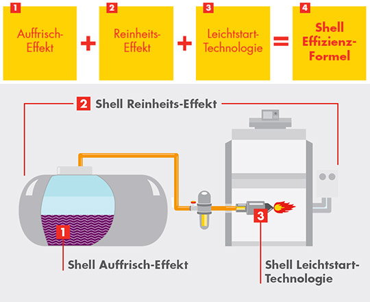Heizöl: Shell Reinheits-Effekt